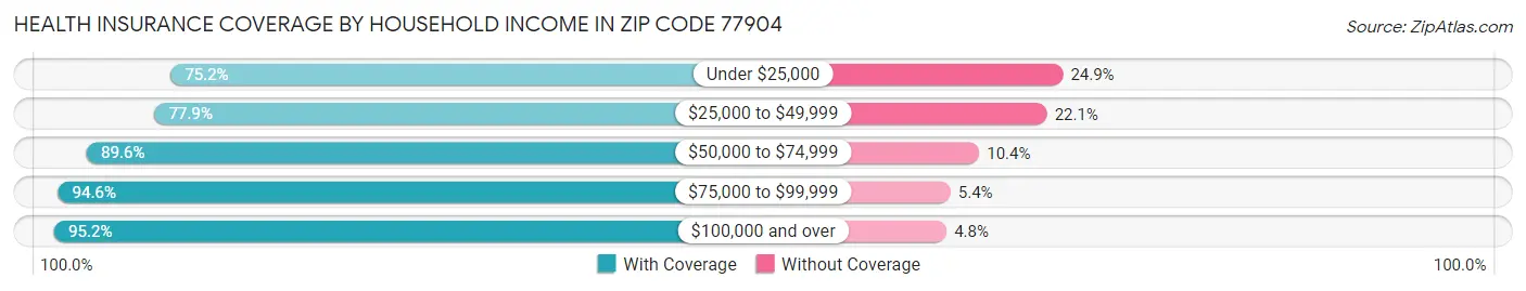 Health Insurance Coverage by Household Income in Zip Code 77904