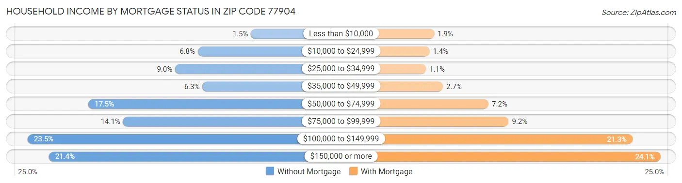 Household Income by Mortgage Status in Zip Code 77904