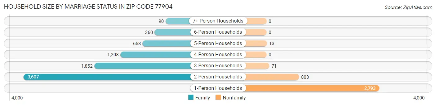 Household Size by Marriage Status in Zip Code 77904