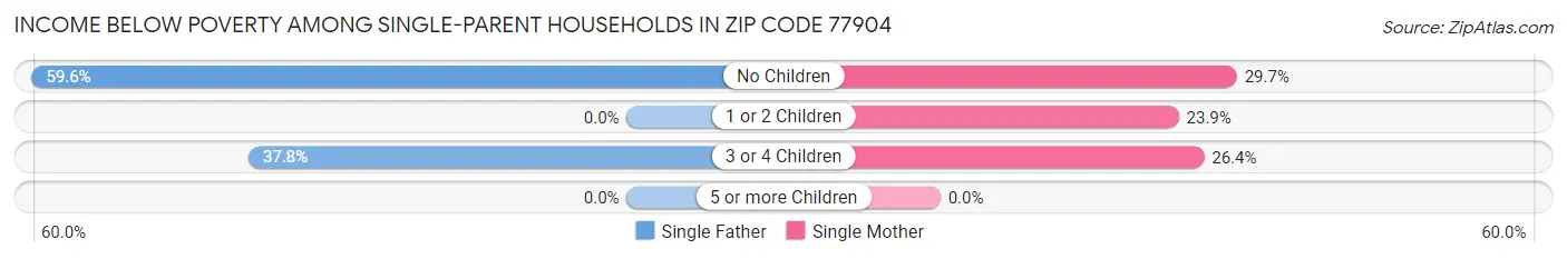Income Below Poverty Among Single-Parent Households in Zip Code 77904