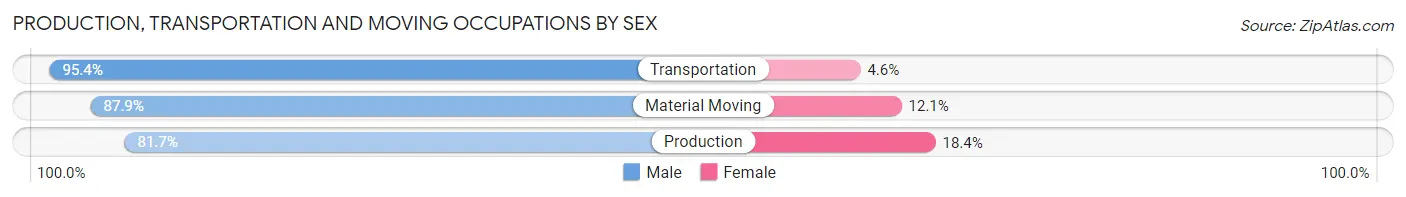 Production, Transportation and Moving Occupations by Sex in Zip Code 77904