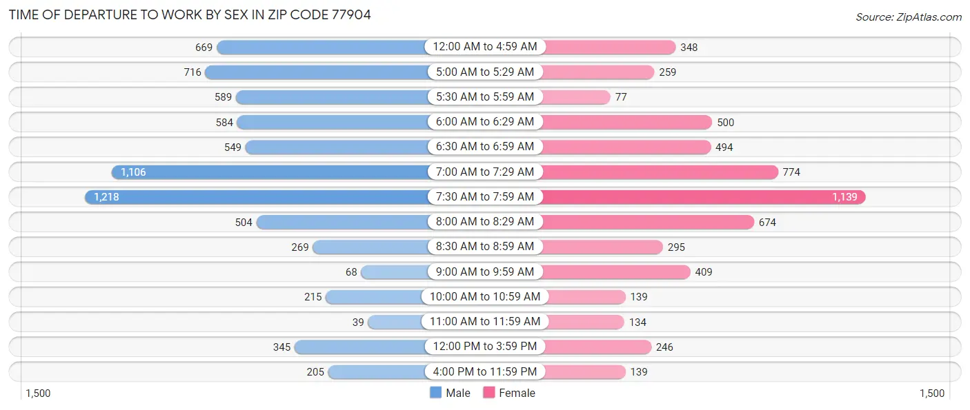 Time of Departure to Work by Sex in Zip Code 77904