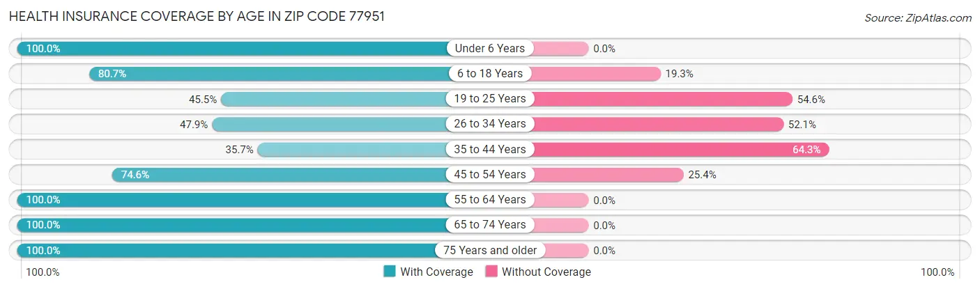Health Insurance Coverage by Age in Zip Code 77951