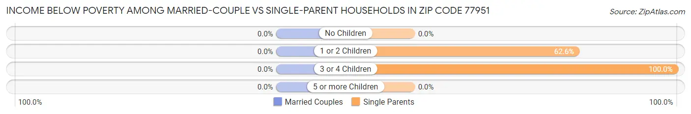 Income Below Poverty Among Married-Couple vs Single-Parent Households in Zip Code 77951