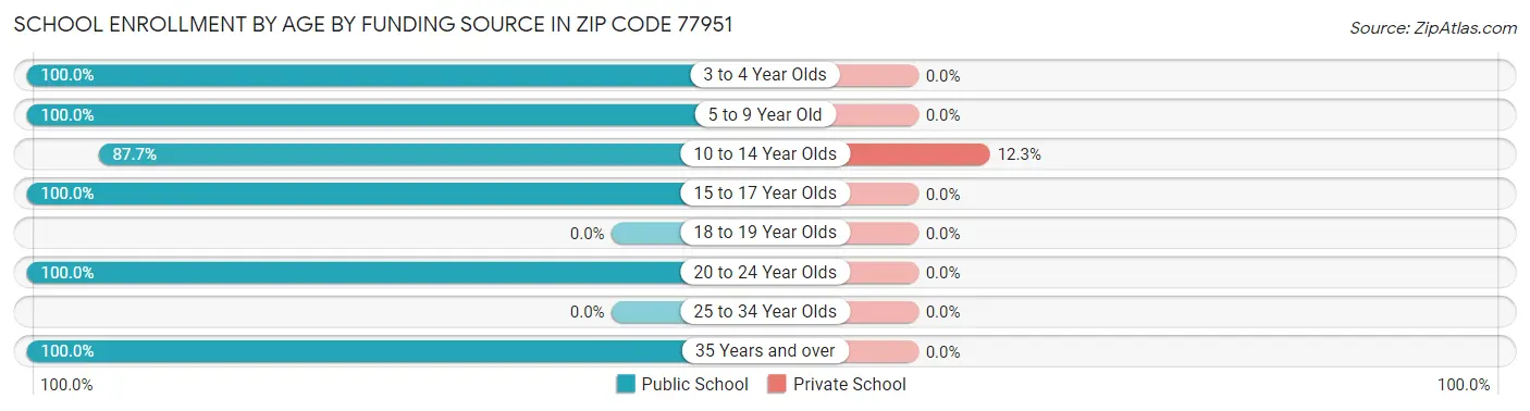 School Enrollment by Age by Funding Source in Zip Code 77951