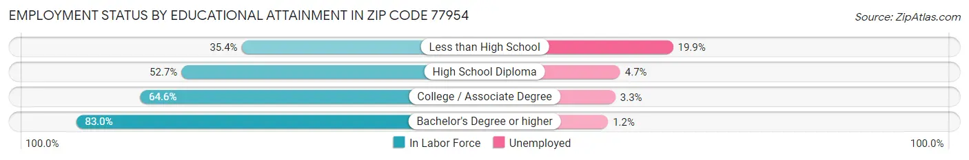 Employment Status by Educational Attainment in Zip Code 77954