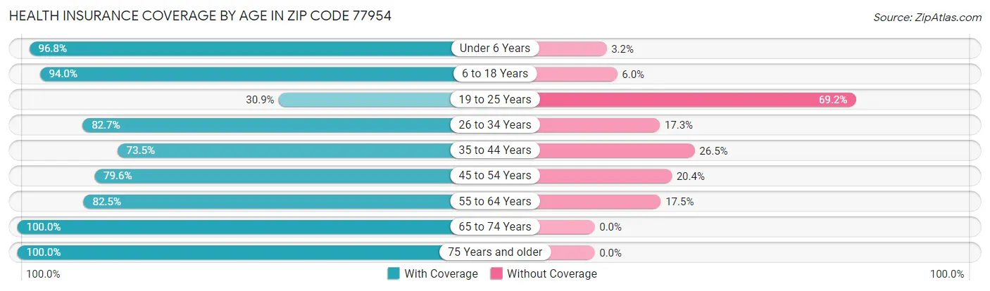 Health Insurance Coverage by Age in Zip Code 77954