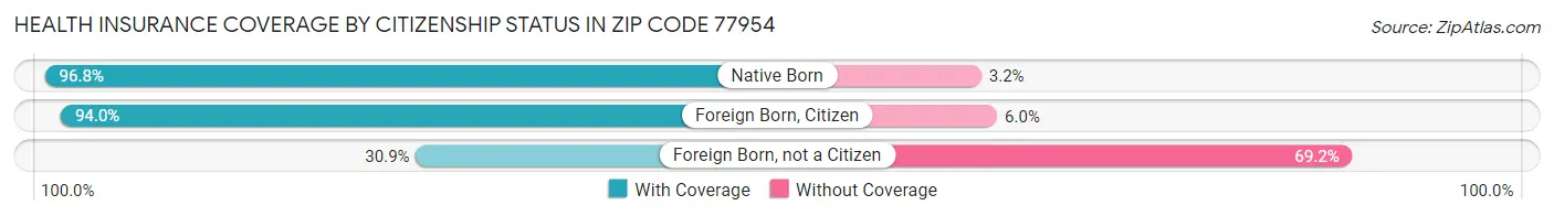 Health Insurance Coverage by Citizenship Status in Zip Code 77954