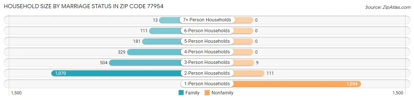 Household Size by Marriage Status in Zip Code 77954