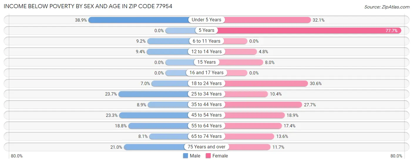 Income Below Poverty by Sex and Age in Zip Code 77954