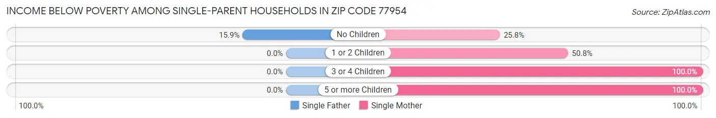 Income Below Poverty Among Single-Parent Households in Zip Code 77954