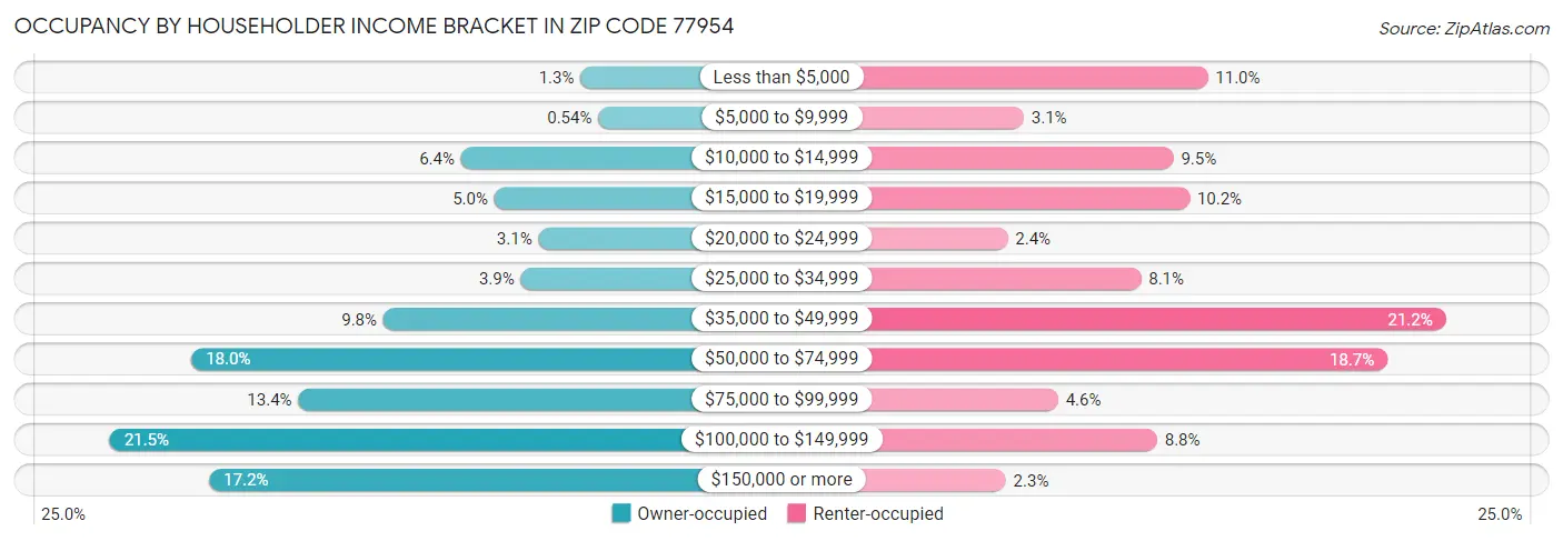 Occupancy by Householder Income Bracket in Zip Code 77954
