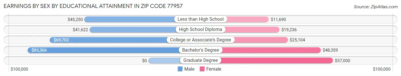 Earnings by Sex by Educational Attainment in Zip Code 77957
