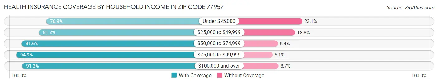 Health Insurance Coverage by Household Income in Zip Code 77957