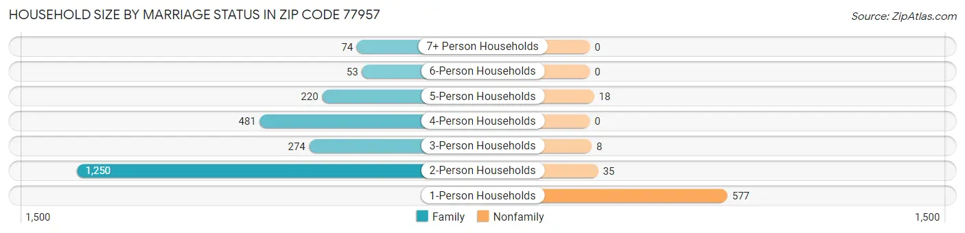Household Size by Marriage Status in Zip Code 77957