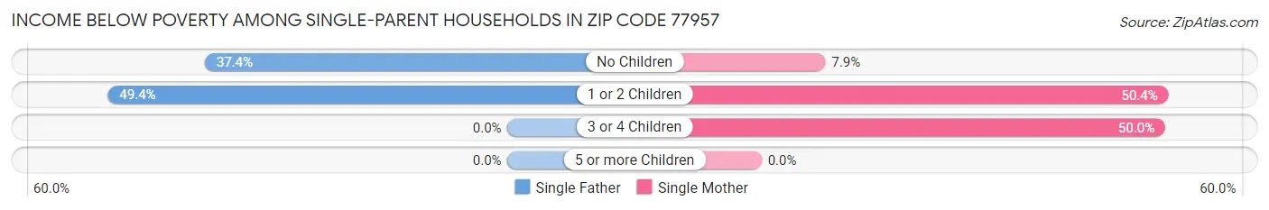 Income Below Poverty Among Single-Parent Households in Zip Code 77957