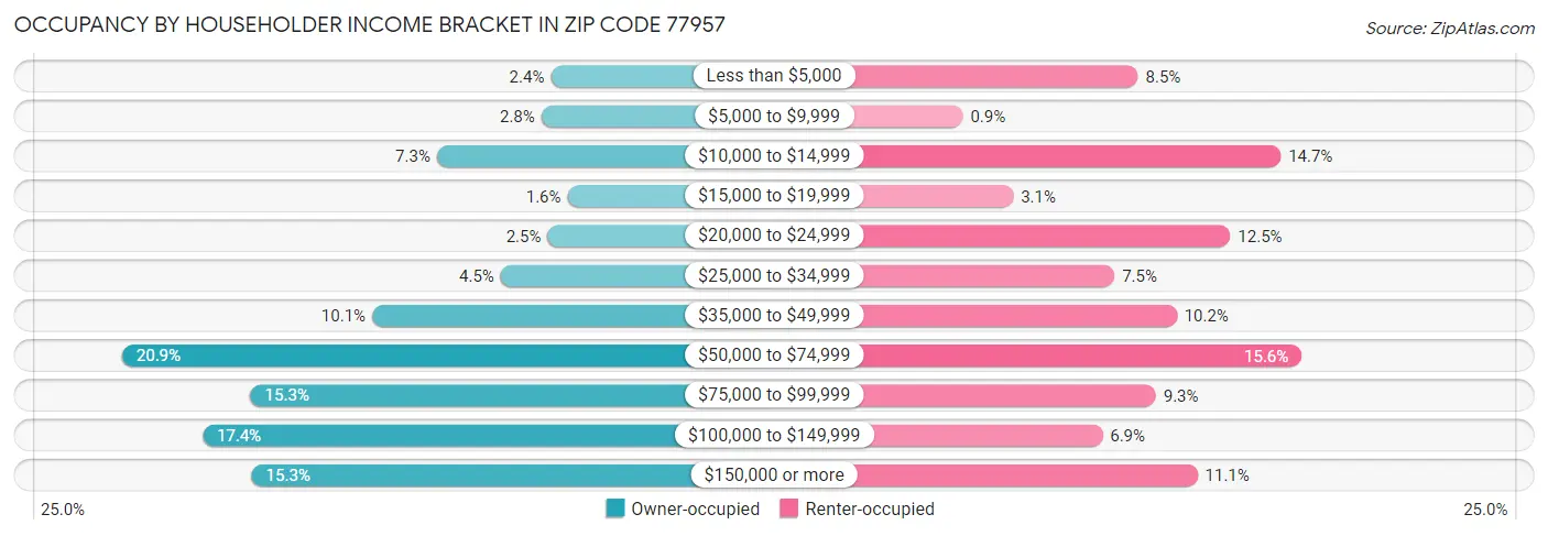 Occupancy by Householder Income Bracket in Zip Code 77957