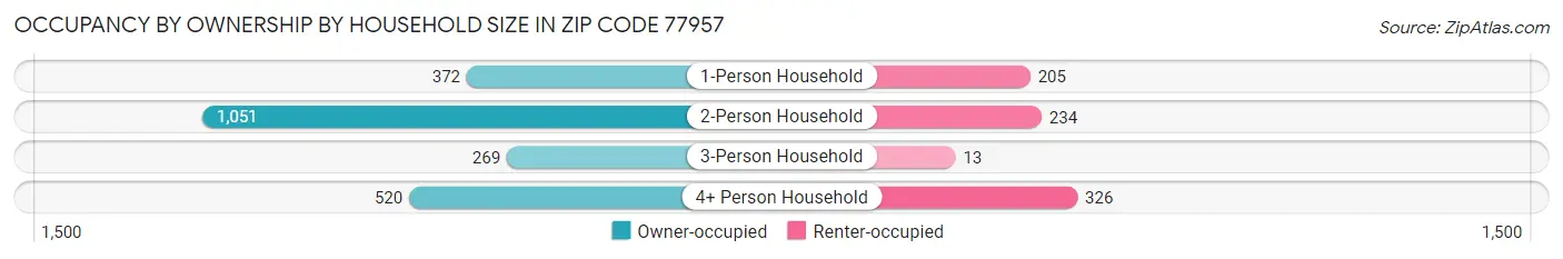 Occupancy by Ownership by Household Size in Zip Code 77957