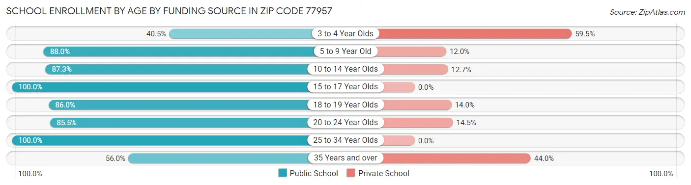School Enrollment by Age by Funding Source in Zip Code 77957
