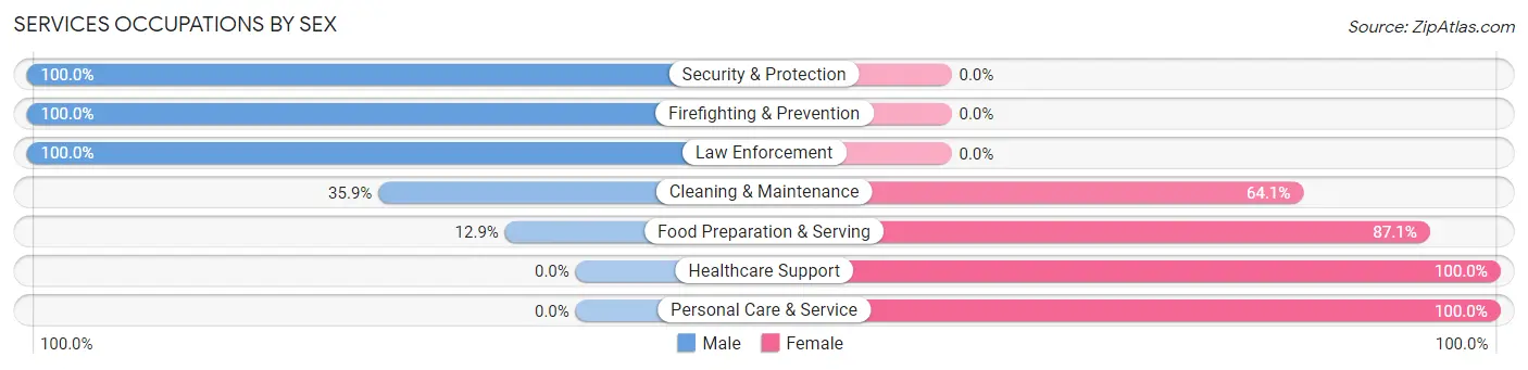 Services Occupations by Sex in Zip Code 77957