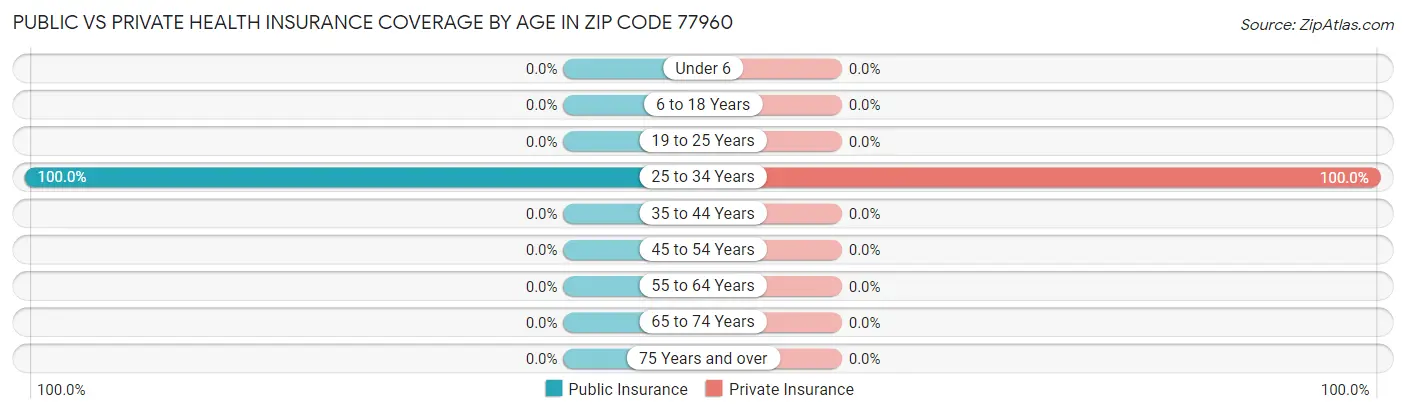 Public vs Private Health Insurance Coverage by Age in Zip Code 77960