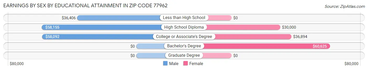 Earnings by Sex by Educational Attainment in Zip Code 77962