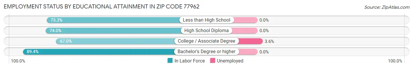 Employment Status by Educational Attainment in Zip Code 77962