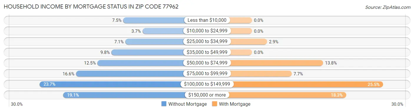 Household Income by Mortgage Status in Zip Code 77962