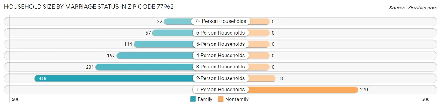 Household Size by Marriage Status in Zip Code 77962