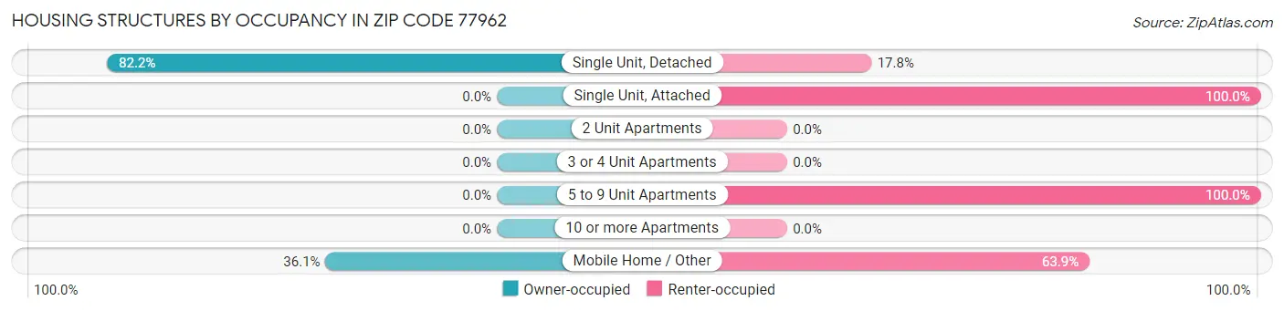 Housing Structures by Occupancy in Zip Code 77962
