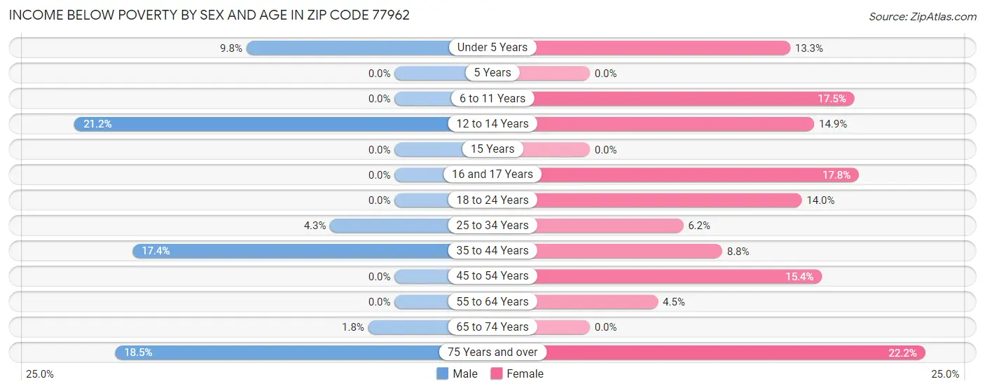 Income Below Poverty by Sex and Age in Zip Code 77962