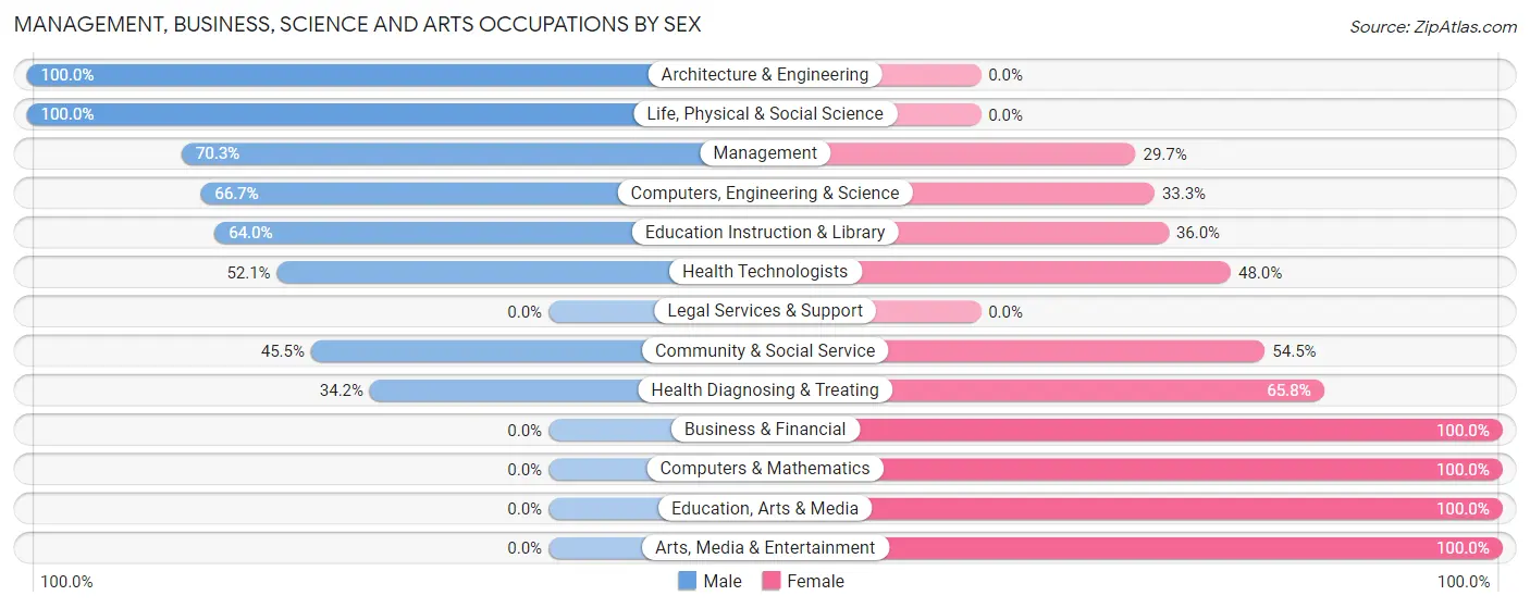Management, Business, Science and Arts Occupations by Sex in Zip Code 77962