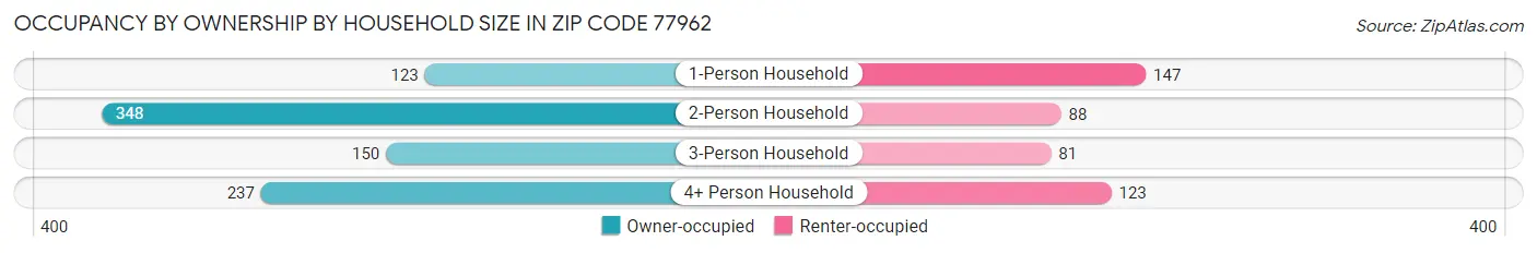Occupancy by Ownership by Household Size in Zip Code 77962