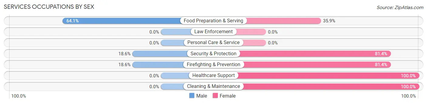Services Occupations by Sex in Zip Code 77962