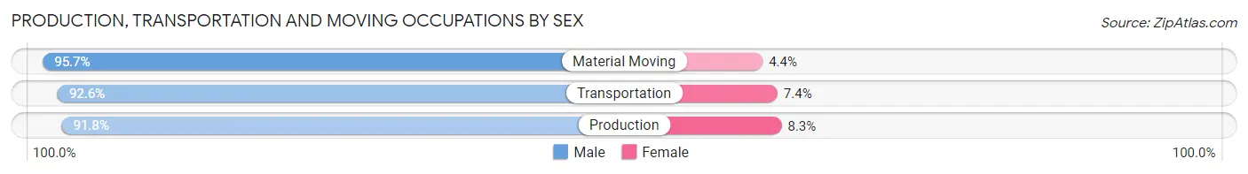 Production, Transportation and Moving Occupations by Sex in Zip Code 77964