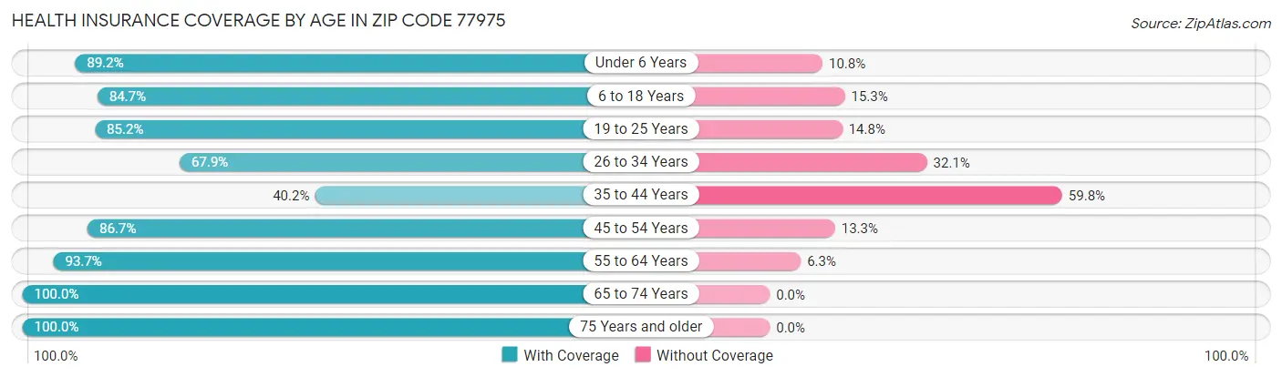 Health Insurance Coverage by Age in Zip Code 77975