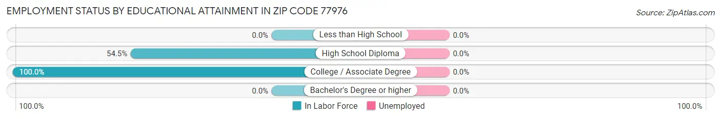Employment Status by Educational Attainment in Zip Code 77976