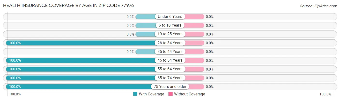 Health Insurance Coverage by Age in Zip Code 77976