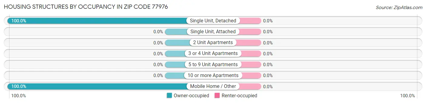 Housing Structures by Occupancy in Zip Code 77976