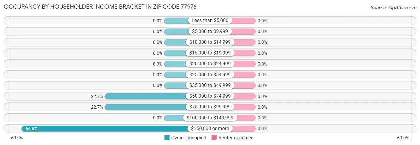 Occupancy by Householder Income Bracket in Zip Code 77976