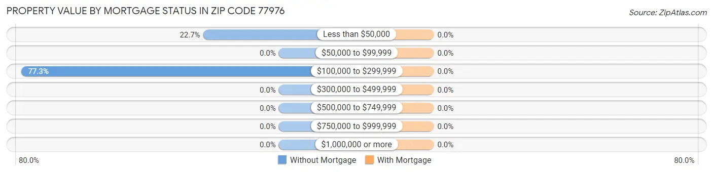 Property Value by Mortgage Status in Zip Code 77976