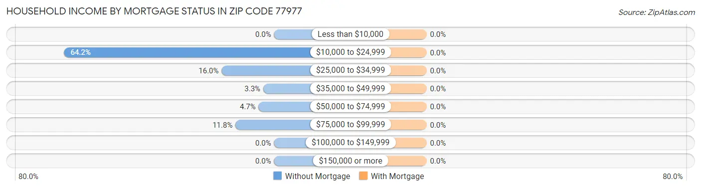 Household Income by Mortgage Status in Zip Code 77977