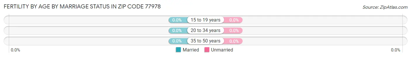 Female Fertility by Age by Marriage Status in Zip Code 77978