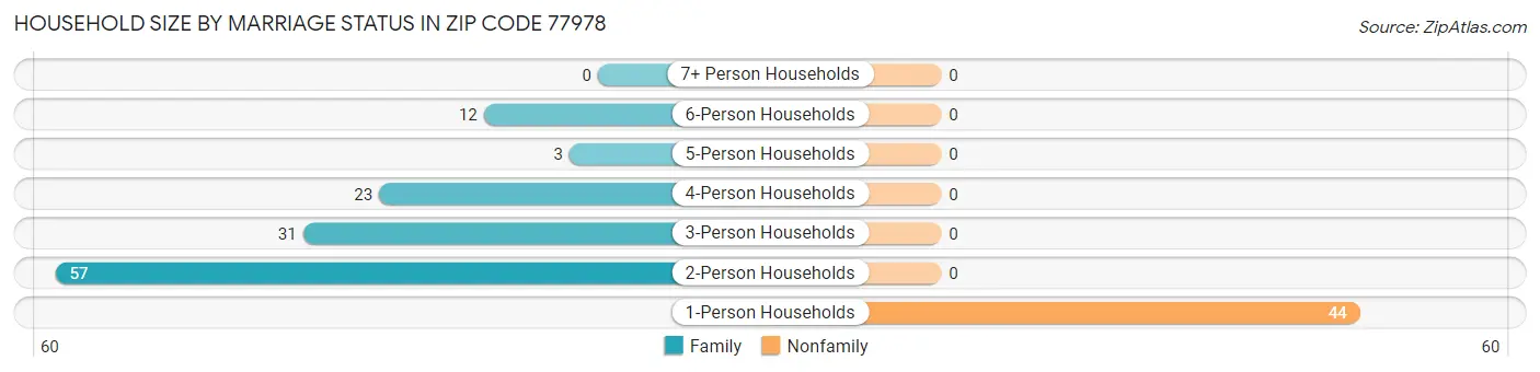 Household Size by Marriage Status in Zip Code 77978