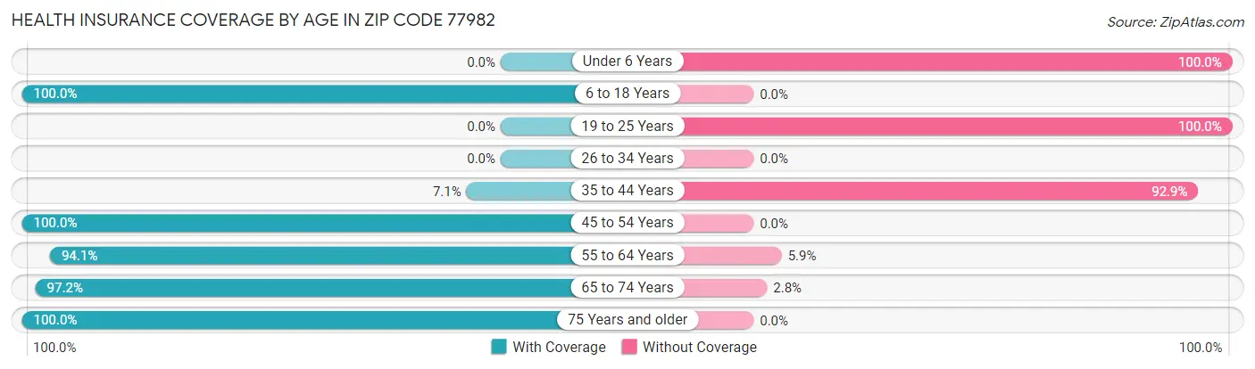 Health Insurance Coverage by Age in Zip Code 77982
