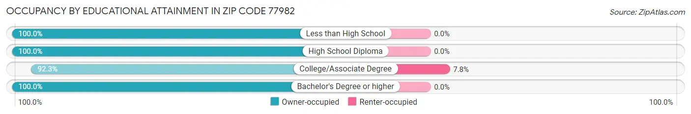 Occupancy by Educational Attainment in Zip Code 77982