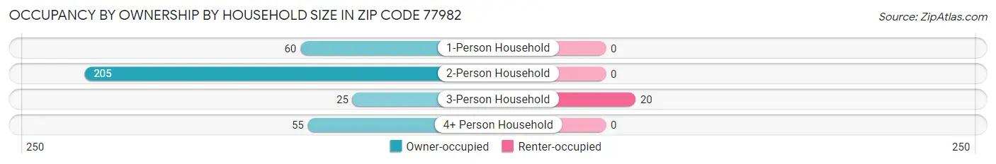 Occupancy by Ownership by Household Size in Zip Code 77982