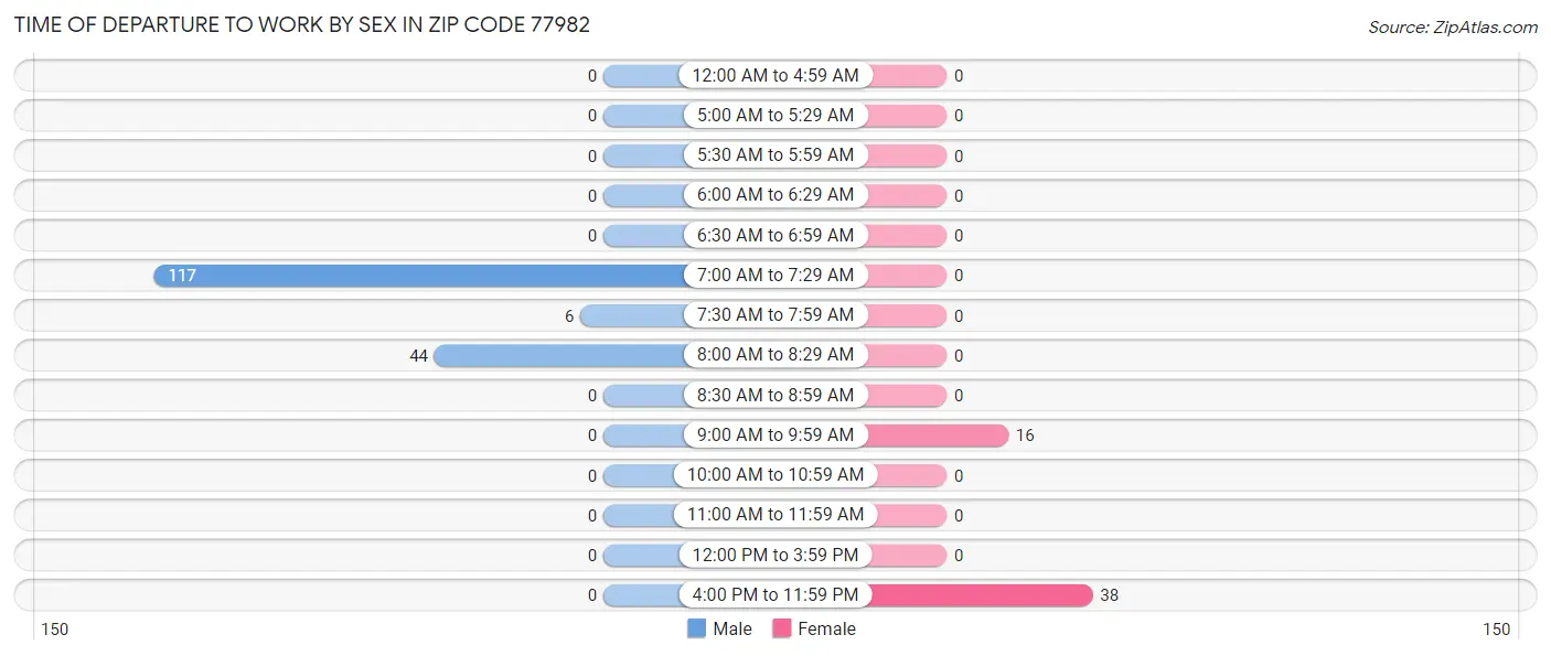 Time of Departure to Work by Sex in Zip Code 77982