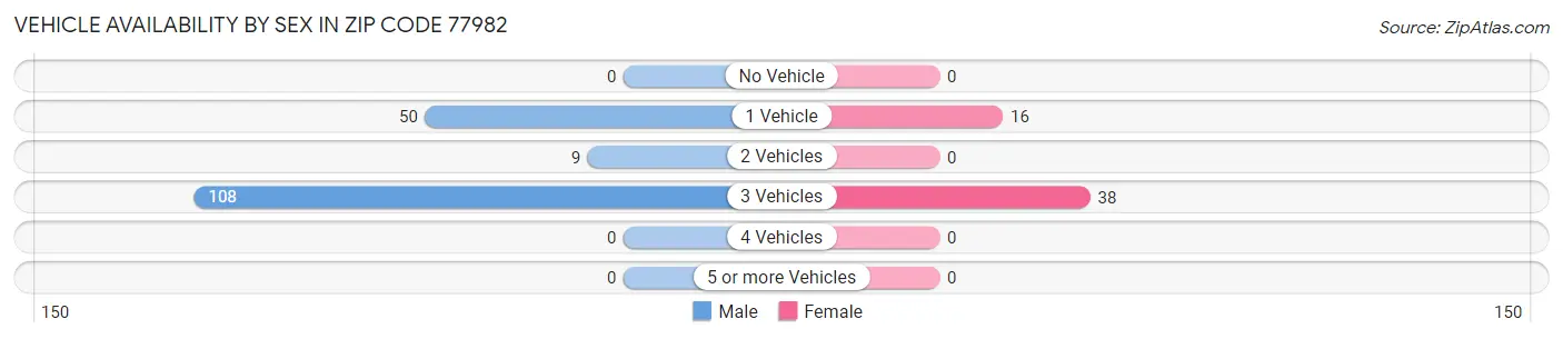 Vehicle Availability by Sex in Zip Code 77982