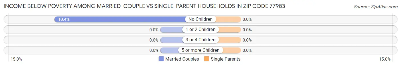 Income Below Poverty Among Married-Couple vs Single-Parent Households in Zip Code 77983